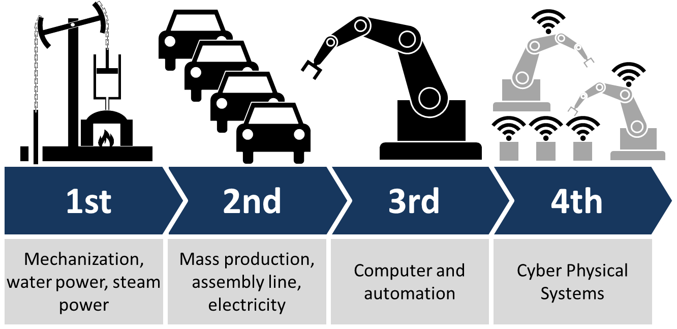 https://upload.wikimedia.org/wikipedia/commons/c/c8/Industry_4.0.png